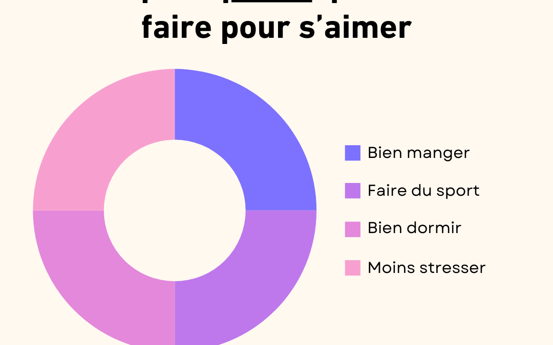 Ce qu’on pense qu’on doit faire pour s’aimer